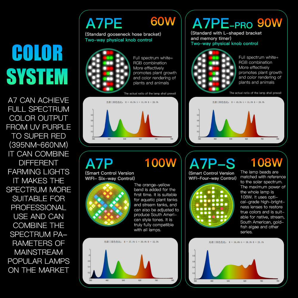 AIPAI A7PE/A7P/A7P-S WiFi-gest - Aquarium Fish Colour recensie en prijs